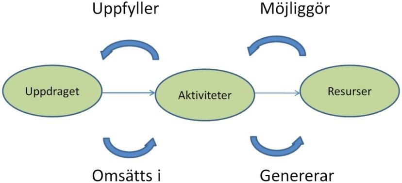 För en stiftelse utgör ändamålsparagrafen en av grundbultarna för verksamhetens mål och inriktning. Mycket kan ändras men inte ändamålsparagrafen.