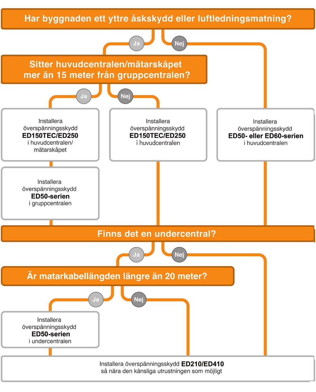 <0 meter >5 meter* Undercentraler som matar laster utomhus (t ex pumpstationer,