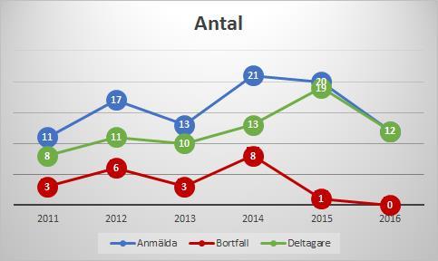 Kunskapscentrum/Samhällsskydd och beredskap har hanterat 94 personer inom ramen för avhopparverksamheten under åren 2011 2016.