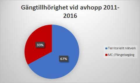 21 personer föll bort av olika skäl (till exempel ej tillhört målgruppen, ej varit tillräckligt motiverad).