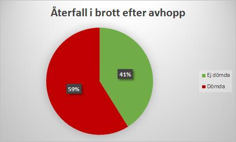 Av de 73 personer som under perioden 2011 2016 har fullföljt processen har 41 procent inte dömts för brott 