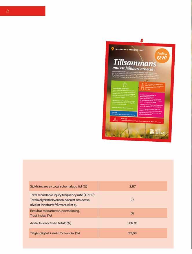 SOCIALT OCH PERSONAL Tillsammans mot ett hållbart arbetsliv Detta var temat på en av 2017 års hållbarhetsdagar på PiteEnergi.