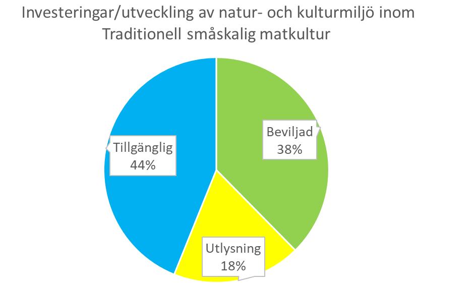 Investeringar i utveckling av natur- och kulturmiljö som är kopplad till traditionell småskalig matkultur För investeringar i utveckling av natur- och kulturmiljö det finns det 10 miljoner kronor