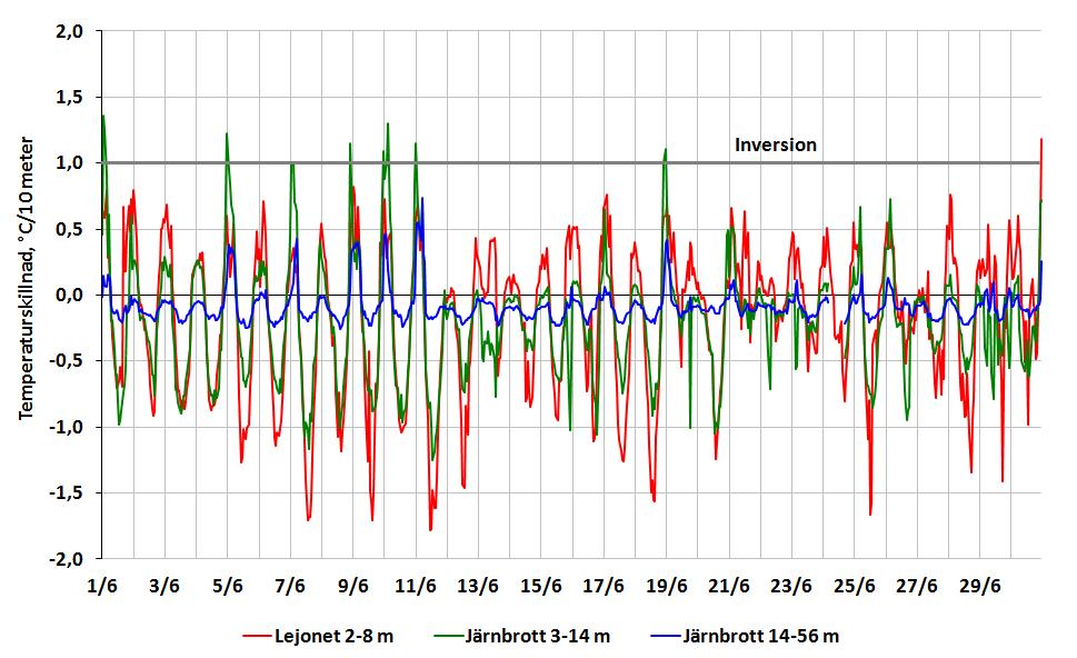 Väderdata Normalåret är byggt på data från miljöförvaltningens station vid Skansen Lejonet från 1990 till 2009.