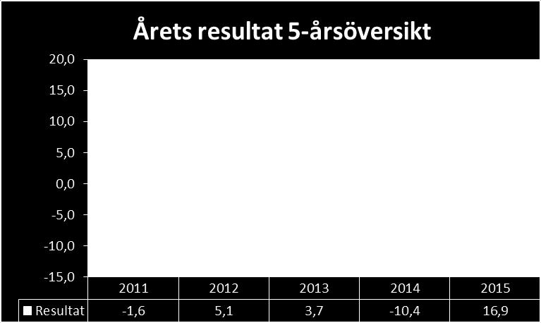 Parti 2010-2014 2014-2018 Socialdemokraterna 14 13 Moderaterna 5 4 Kommunens Väl 4 4 Folkpartiet Liberalerna 1 - Vänsterpartiet 2 2 Sverigedemokraterna 2 5 Centerpartiet 2 2 Kristdemokraterna - -