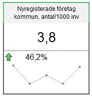 Mål främja ett starkt näringsliv Källa: Företagsklimat Källa: Antalet