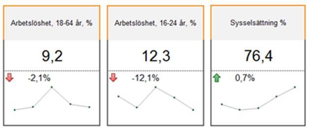 Målområde Långsiktig och hållbar utveckling Nyckeltal Måluppfyllelse Trend Arbetslösheten
