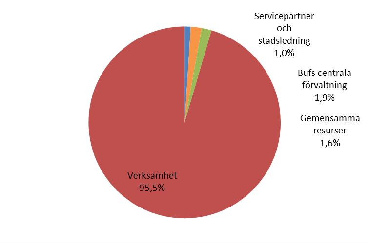 VÄSTERÅS STAD Finansiering av central förvaltning/täckningsbidrag I budgeten avseende tilldelningsekonomi har i bilaga 2 lämnats en redovisning över hur den centrala förvaltningen inom barn- och