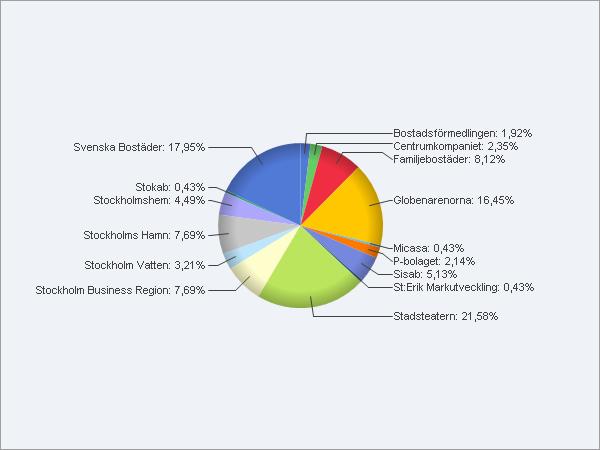 3 Bolagens andelar av publicerade artiklar - Globenarenorna, Stadsteatern och Svenska Bostäder står likt årets första analysperiod för nära 60 procent av nyhetsmaterialet.