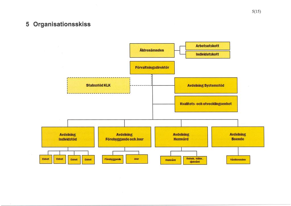 5(15) 5 Organisationsskiss Äld renämn d en Arbetsutskott I n dividutskott Förvahtningsdirektör Stabsstöd KLK J Avdelning Systemstöd Kvalitets- och utvecklingsenhet