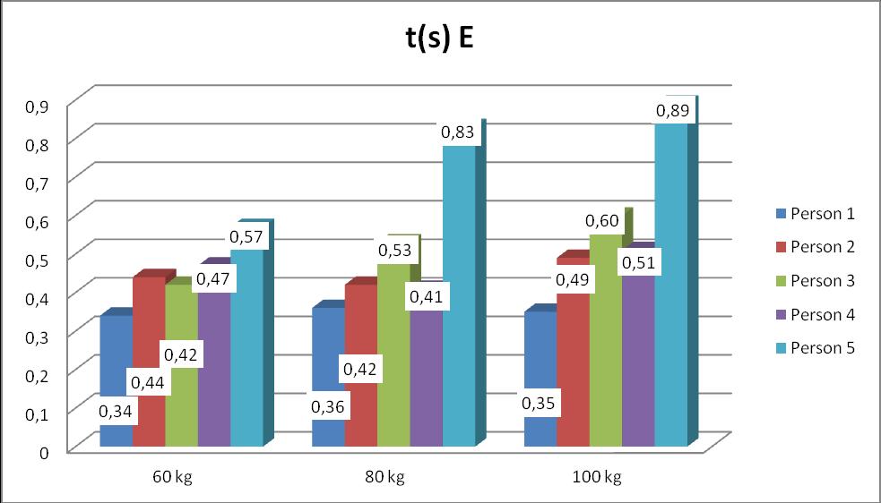 Tid mätt i sekunder excentriskt Samma sak i den excentriska fasen, även om det är lite variationer här som har med utförandet av rörelsen att göra.