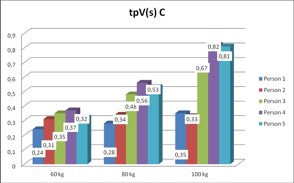 Tid till topphastigheten koncentriskt En annan viktig faktor i idrott är hur snabbt man når sin topphastighet. Här kan det variera på grund av fibersammansättningen.