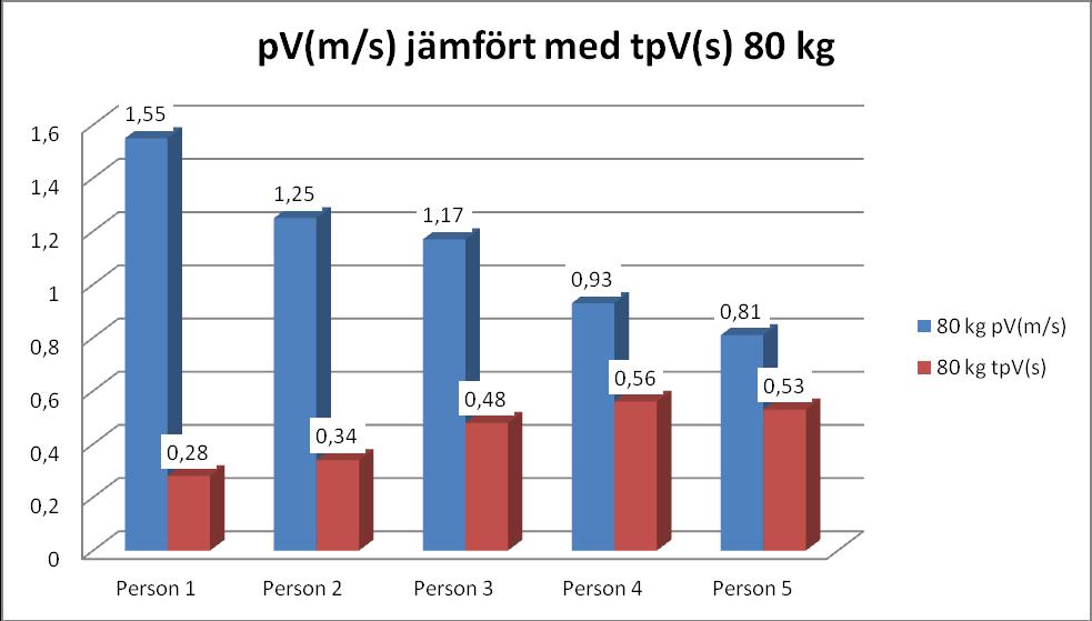 pv(m/s) (topphastighet) jämfört med tpv(s)( tid till topphastighet) på olika belastningar På 60 kg skiljer det inte så mycket mellan person 2 till 5.