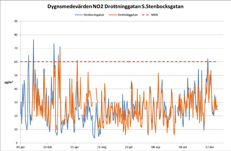 Figur 2: Dygnsmedelvärde kvävedioxid Drottninggatan och Södra Stenbocksgatan Figur 3: Dygnsmedelvärde för kvävedioxid (NO2) på Drottninggatan och Södra Stenbocksgatan kontra vindhastighet.