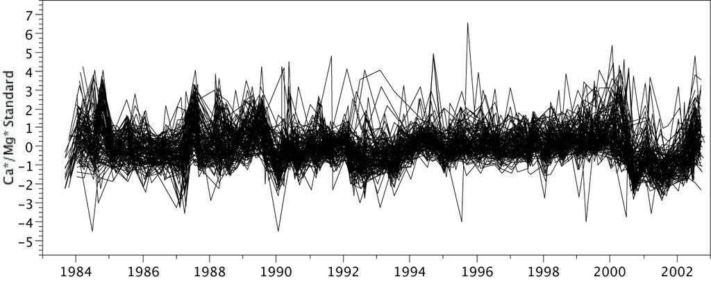 6.1.2. Långsiktig variation Vattenkemin kan uppvisa långsiktiga svängningar kopplade till klimatet. Ofta nämns cykler med en frekvens på 11 eller 23 år (Fölster and Wilander, 2002; Moberg, 1996).