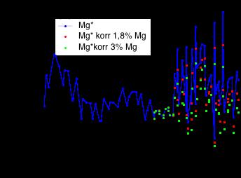 11.1. Korrektion för kalkningsmedlets innehåll av Mg Magnesiumhalterna i de två Värmlandssjöarna tycks öka i samband med kalkningen.
