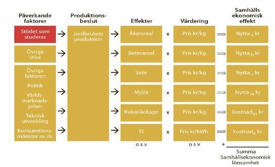 A till viss del inräknade i miljöeffekterna. Så omfattar t.ex. värderingen av risker i samband med användningen av växtskyddsmedel både ekologiska och hälsoeffekter.