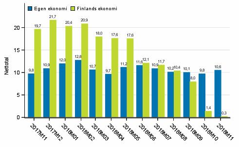 Konsumenternas förväntningar på den egna ekonomin och Finlands ekonomi om ett år I november uppskattade konsumenterna sitt hushålls ekonomi som mycket god.