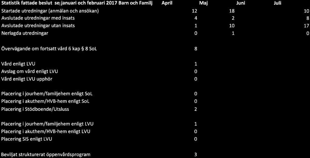 Juli 12 4 l o 18 2 10 l 4 2 o o 10 8 17 o Övervägande om fortsatt vård 6 kap 8 SoL o 12 Vård enligt LVU Avslag om vård