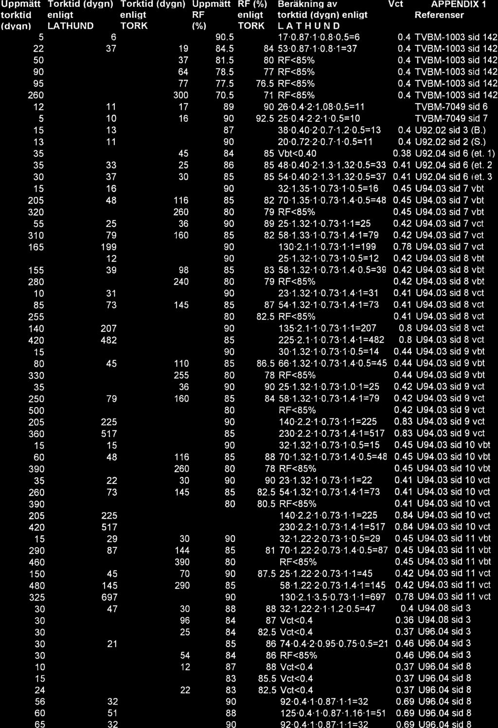 Uppmätt Torktid (dysn) Torktid (dysn) Uppmätt RF (%) Beräkninq av Vct APPENDX torktid enliqt enliqt RF enliqt torktid (dyqn) enliqt Referenser (dvqn) LATHUND TORK M TORK LATHUND 5 6 90.5 17'0.87 '1'0.