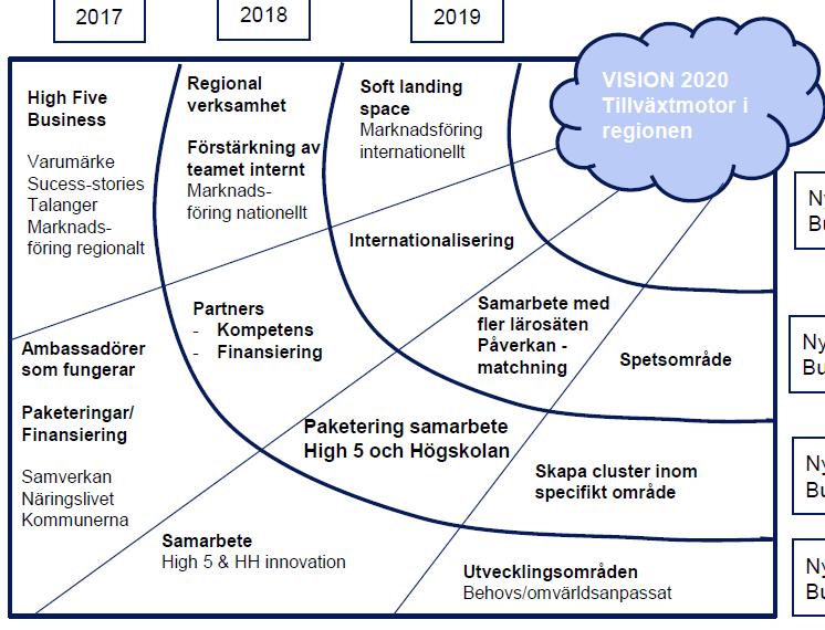 2. LEDSTJÄRNA / VISION HighFive samlar de bästa idéerna och människor med mod och tillväxtvilja.