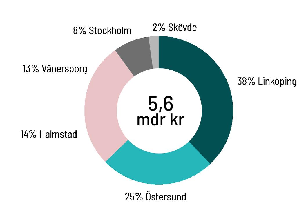 Med detta avses fastigheter av hög kvalitet med offentligt hyrda och gärna specialanpassade samhällsfunktioner där hyresförhållandena är långvariga.