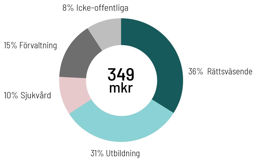 Då samhällsfunktioner behövs över hela landet är fastigheternas geografiska läge av mindre betydelse.