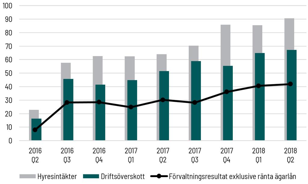 VERKSAMHETENS UTVECKLING Förändringar mellan periodens och föregående års period beror främst på att koncernens fastighetsportfölj vuxit markant vilket medfört både ökade intäkter och kostnader.