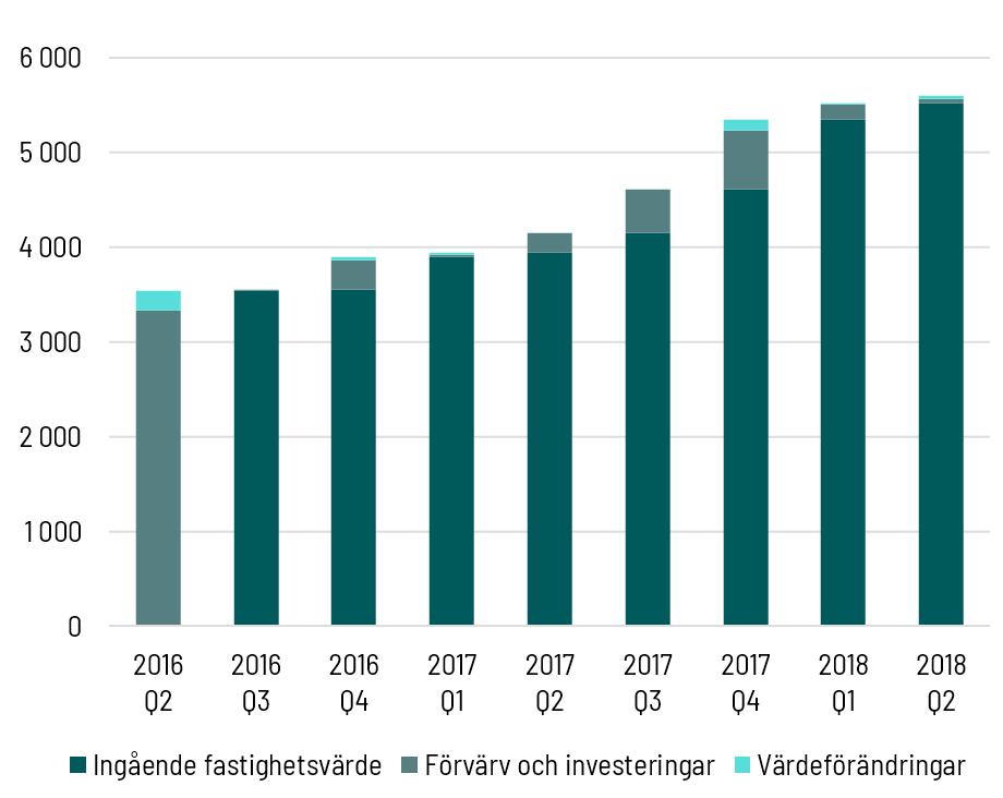 INTEAS FASTIGHETER Koncernen ägde den 30 juni 17 fastigheter (11) med en sammanlagd uthyrningsbar yta om 239,9 tkvm (203,0) till ett verkligt värde om 5 591 mkr (4 145).