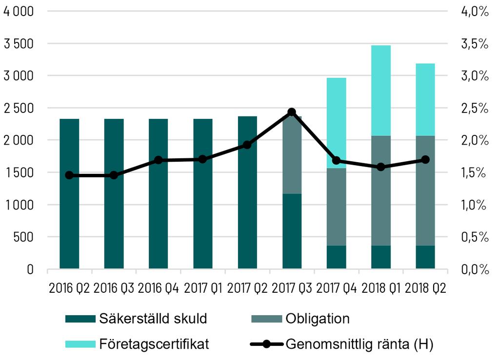 Räntebärande skulder Intea finansieras med säkerställda banklån, obligationer och företagscertifikat. Till dessa finns ytterligare bindande kreditlöften som reservfinansiering.