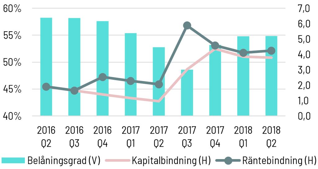 Belåningsgraden exklusive ägarlån i Koncernen uppgick till 54,8 procent (52,8).