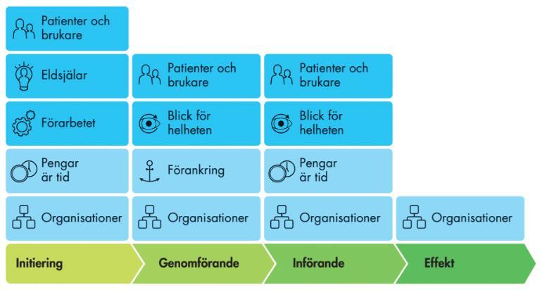 Olika faktorer kan vara kritiska i olika faser av ett projekt Samma faktor kan vara kritisk på olika sätt i olika faser av ett projekt Patienter och brukare som exempel: I initieringsfasen kan aktiv