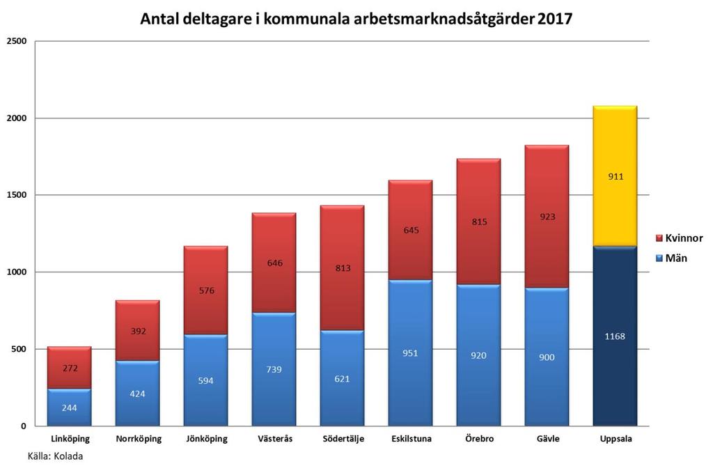 Den vanligaste orsaken till försörjningsstöd flykting är arbetslöshet och de allra flesta har insats inom etableringsreformen.