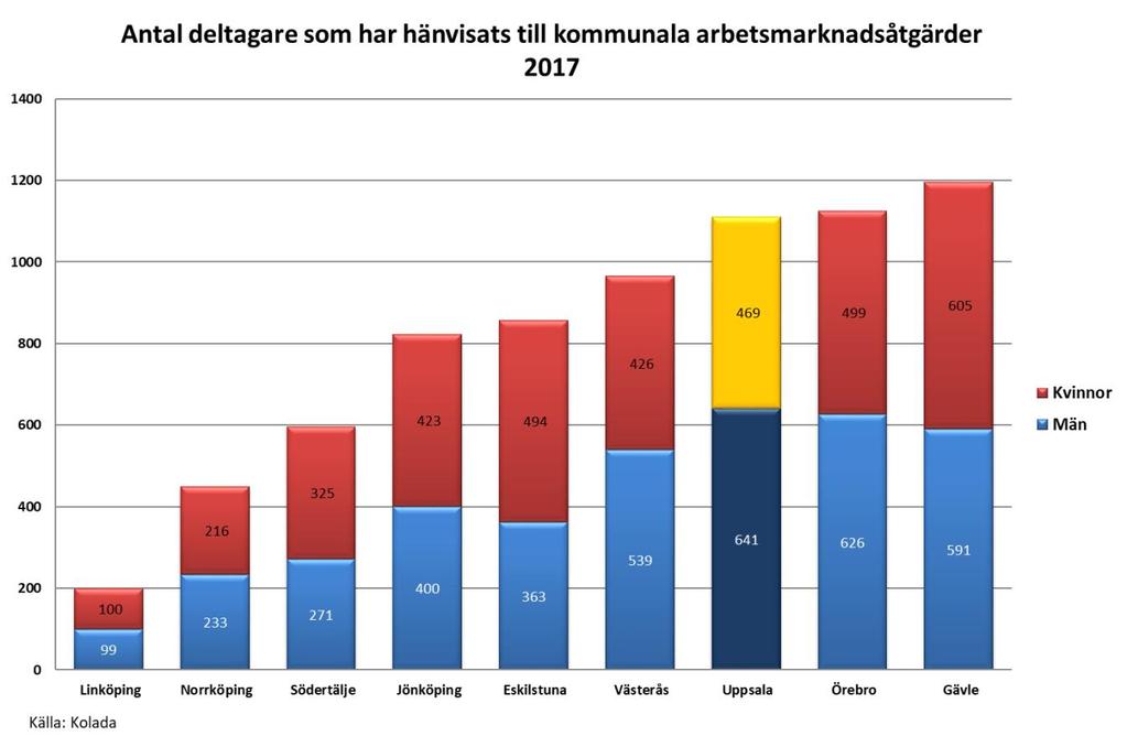 5 (8) Under 2017 hänvisades totalt 1 110 personer, varav 469 kvinnor och 641 män, till nämndens arbetsmarknadsinsatser.