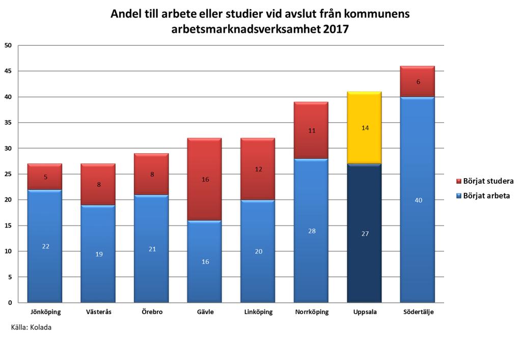 6 (8) Nämnden samverkar med Arbetsförmedlingen inom olika områden för att öka möjligheten för de individer som möter nämndens socialtjänst att komma i arbete.