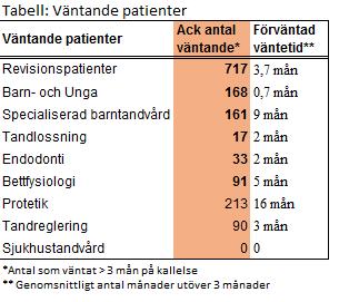 6 (21) REGION FÖR ALLA TILLGÄNGLIGHET OCH KVALITET Under januari-aug har 60 223 patienter fått en fullständig undersökning. Av dessa har 92,8 % fått en riskbedömning.