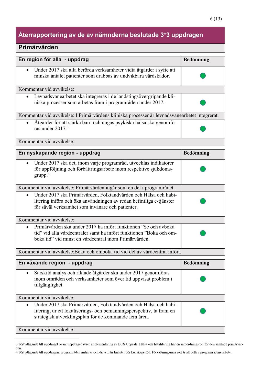 6 ( 13 ) Återrapportering av de av nämnderna beslutade 3*3 uppdragen Primärvården En region för alla - uppdrag Bedömning Under 2017 ska alla berörda verksamheter vidta åtgärder i syfte att minska