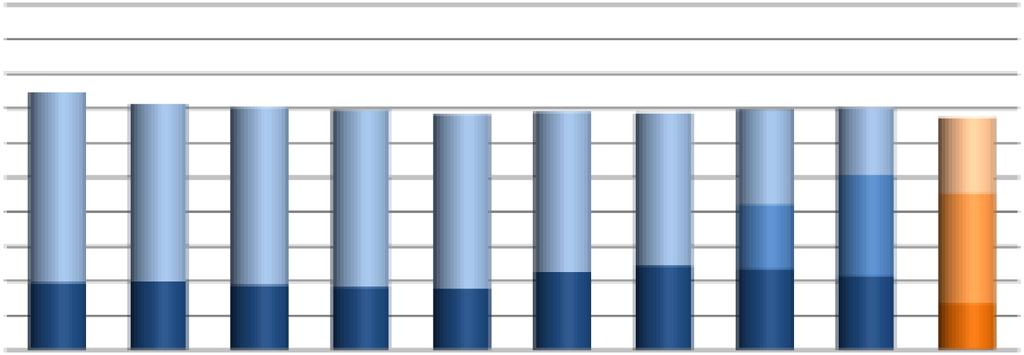 Figur 5. Andel barn som är hel- respektive delammade vid 6 månaders ålder 2007 2016, samt övervägande amning från 2014 i Uppsala län.