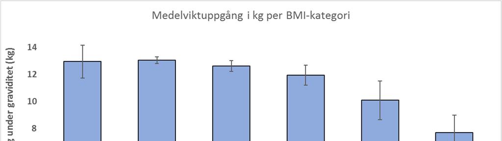 Figur 15c. Viktökning i kg per BMI-grupp bland inskrivna gravida, förlösta 2016 Uppsala län Källa: Graviditetsregistret Preeklampsi Blodtryck kontrolleras vid varje besök under graviditeten.