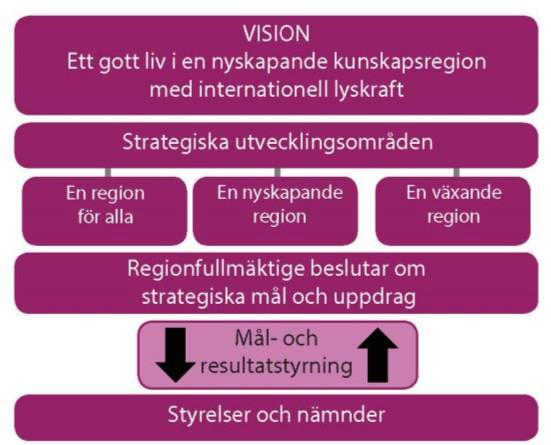 Vårdstyrelsens delårsrapport 2017, Region Uppsala 2017-09-25 Inledning Regionfullmäktige har antagit regionplan 2017-2019 och budget 2017 som beskriver Region Uppsalas nya styrmodell (bild 1).