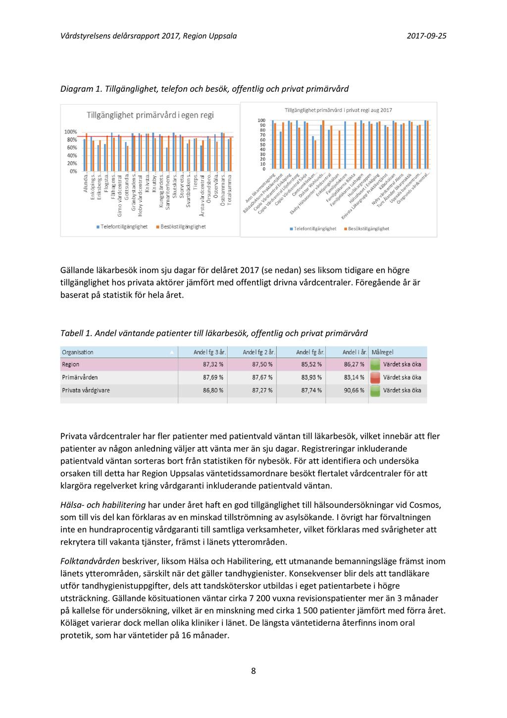 Vårdstyrelsens delårsrapport 2017, Region Uppsala 2017-09 - 25 Diagram 1.