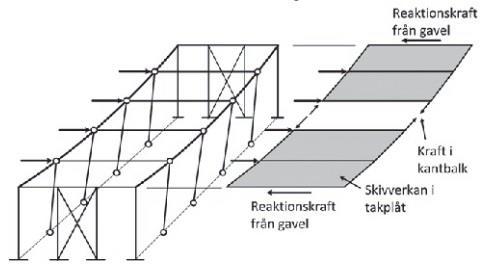Figur 3.1: Skivverkan i en konstruktion som har en stabilisering som påminner om balkteori [10]. 3.1.8 Knutpunkter och förband Ett förband är en uppsättning av byggnadsdelar som mekaniskt förbinds med varandra för att överföra last.