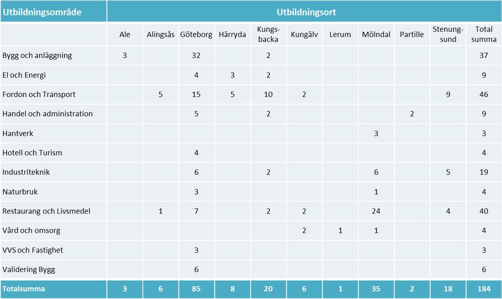 Antal regionala utbildningar 2014-2015 erbjudna