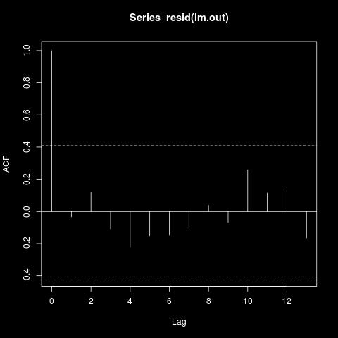 Motivering för linjär Regression (det följande kan bara göras med hjälp av mjukvara, t.ex. R) Vi antog att ε i ~ N 0, σ, dvs. att bruset (ε i ) är normalfördelat.