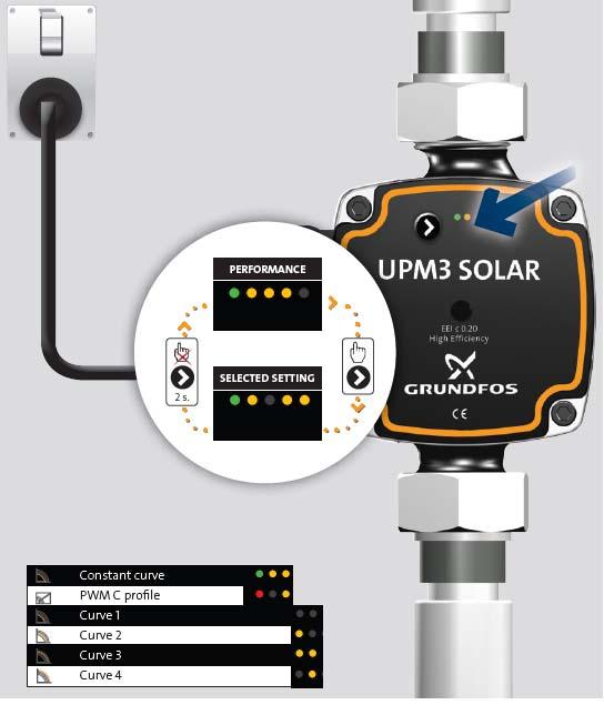 Vid leverans är pumpen inställd för PWM styrning och kurva 4. Om enbart den vänstra dioden blinkar grönt, är pumpen inställd för PWM styrning och i Standby läge.