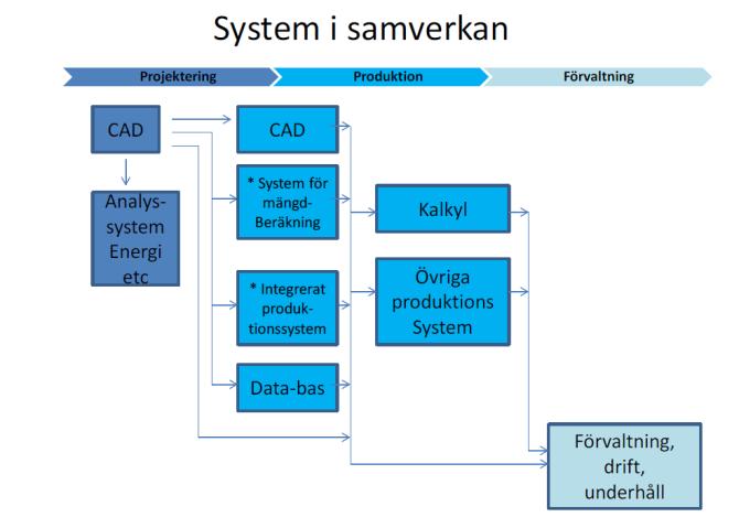 Databas och modell En databas kopplad till CAD-modeller (alt.