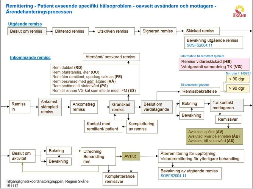 Eftersom endast remisser kopplade till vårdgarantin registreras till flödesmodellen innebär det att den endast hanterar remisstatus till specialistmottagning, alltså inte konsultationsremisser till