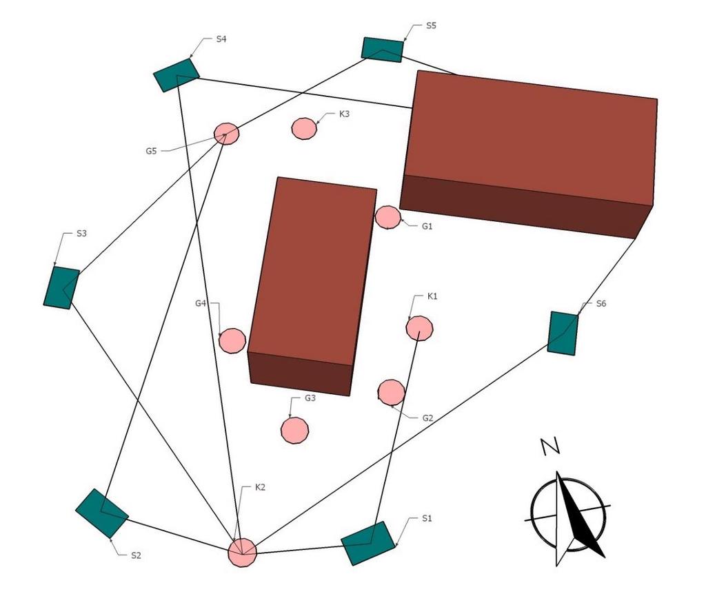 Figur 4. Skiss över skanningsutförandet. Rektangulära markeringar visar skanningsuppställningar (S1-S6), cirkulära visar signalerade stödpunkter (G1-G5) samt signalerade konnektionspunkter (K1-K3).