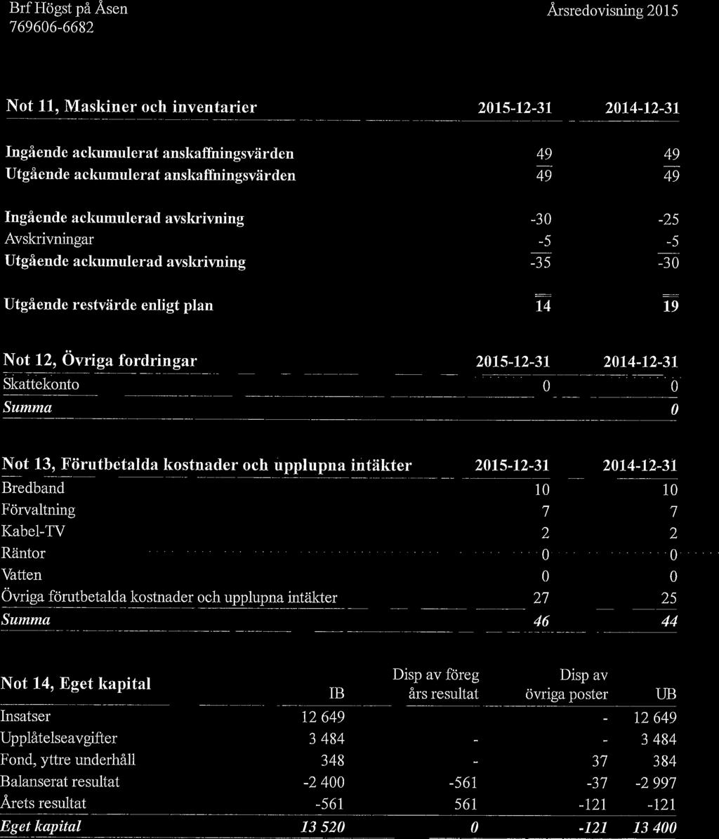 Not 11, Maskiner och inventarier 2015-12-31 2014-12-31 Ingående ackumulerat anskaffiuingsvärden Utgående ackumulerat anskaffningsvärden ffi Era ffi Ingående ackumulerad avskrivning Avskrivningar