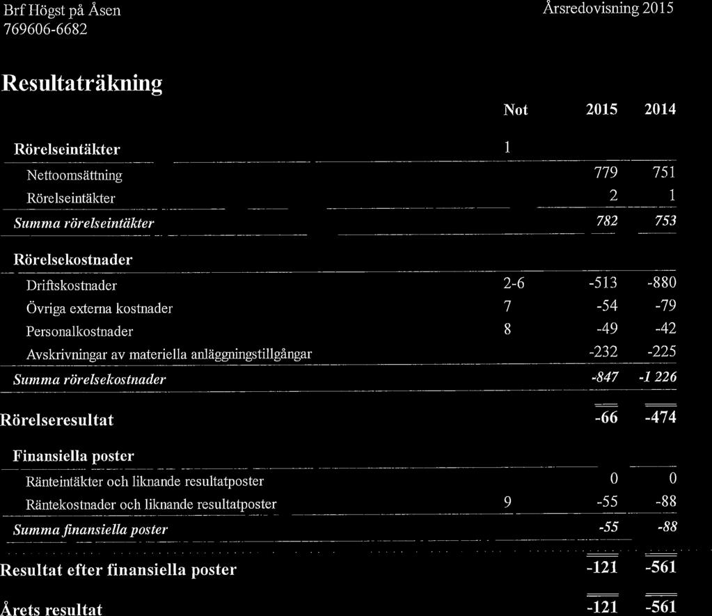 Resultaträkning Not 2015 2014 Rörelseintäkter 1 Nettoomsättning 779 751 Rörelseintäkter 2 1 Suinnia rörelseintäkter 782 753 Rörelsekostnader Driftskostnader 2-6 -513-880 Övriga externa kostnader 7-54